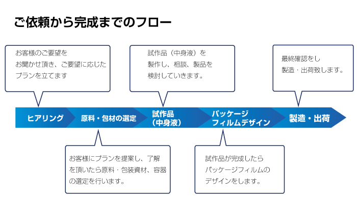 OEM流れ